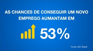 As chances de conseguir um novo emprego aumentam em 53%