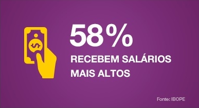 58% recebem salários mais altos